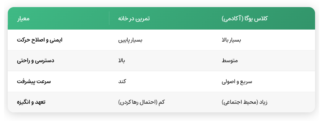 # یوگا در خانه یا کلاس یوگا؟ (بررسی مزایا و معایب برای مبتدیان)